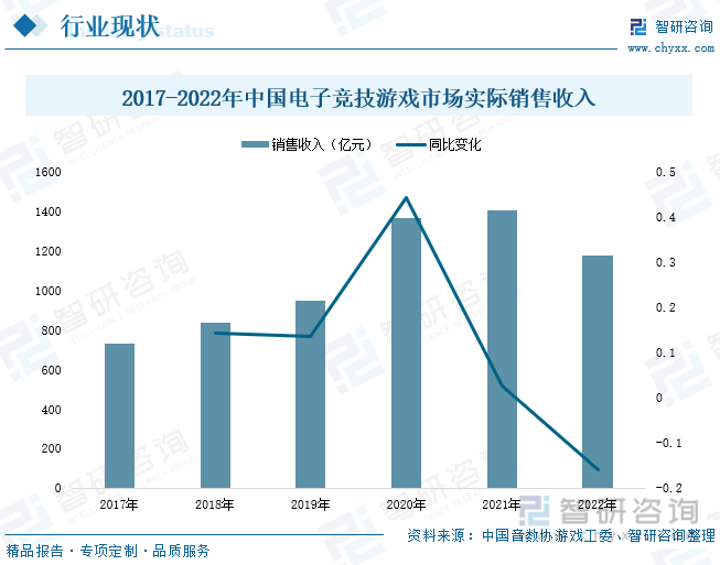 场现状分析：产业存量竞争式发展电竞市场潜力明显AG真人游戏平台入口2023年中国