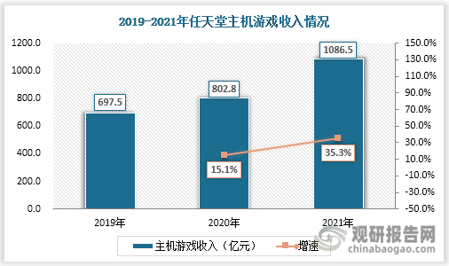 市场具有极大开发空间 三足鼎立格局稳固AG真人国际主机游戏现状及竞争分析(图8)