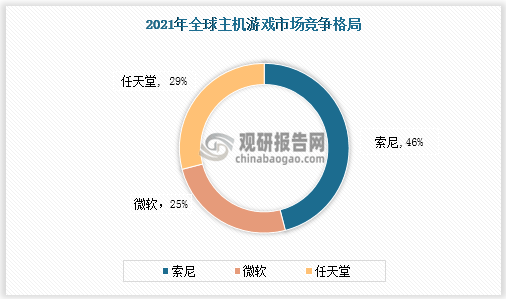 市场具有极大开发空间 三足鼎立格局稳固AG真人国际主机游戏现状及竞争分析(图9)